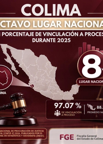 FGE-Colima alcanza el octavo lugar nacional en porcentaje de vinculación a proceso durante 2025
