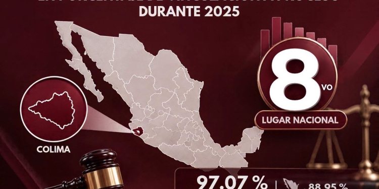 FGE-Colima alcanza el octavo lugar nacional en porcentaje de vinculación a proceso durante 2025